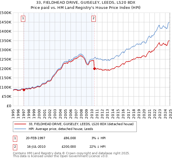 33, FIELDHEAD DRIVE, GUISELEY, LEEDS, LS20 8DX: Price paid vs HM Land Registry's House Price Index