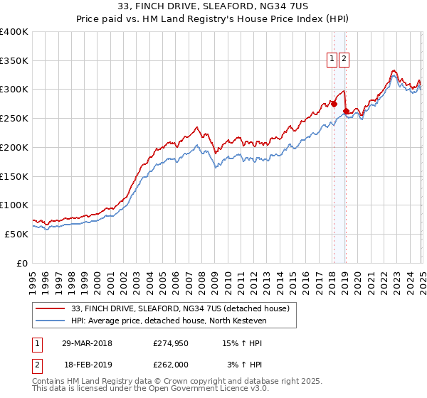 33, FINCH DRIVE, SLEAFORD, NG34 7US: Price paid vs HM Land Registry's House Price Index