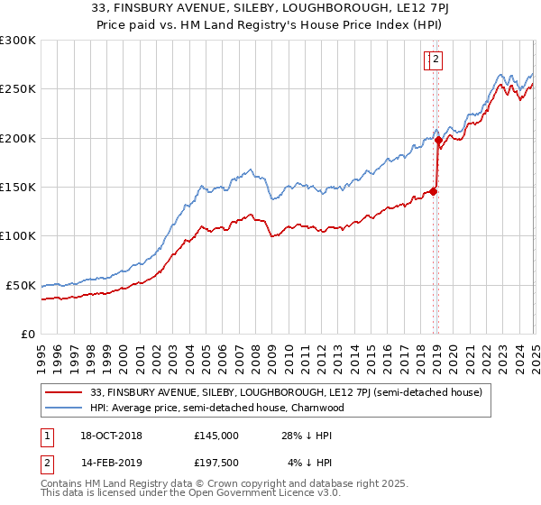 33, FINSBURY AVENUE, SILEBY, LOUGHBOROUGH, LE12 7PJ: Price paid vs HM Land Registry's House Price Index