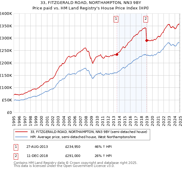 33, FITZGERALD ROAD, NORTHAMPTON, NN3 9BY: Price paid vs HM Land Registry's House Price Index