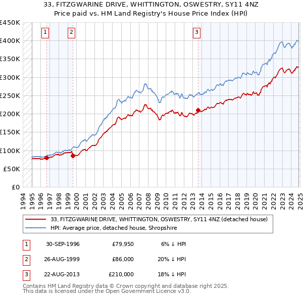 33, FITZGWARINE DRIVE, WHITTINGTON, OSWESTRY, SY11 4NZ: Price paid vs HM Land Registry's House Price Index