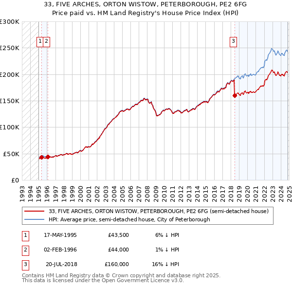 33, FIVE ARCHES, ORTON WISTOW, PETERBOROUGH, PE2 6FG: Price paid vs HM Land Registry's House Price Index