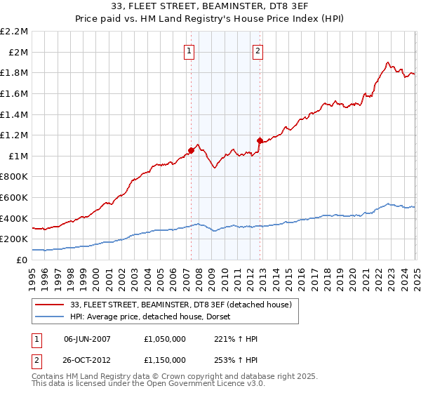 33, FLEET STREET, BEAMINSTER, DT8 3EF: Price paid vs HM Land Registry's House Price Index