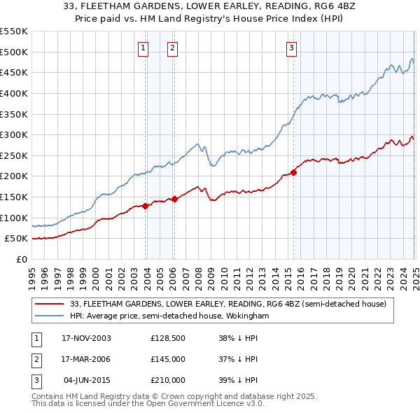 33, FLEETHAM GARDENS, LOWER EARLEY, READING, RG6 4BZ: Price paid vs HM Land Registry's House Price Index