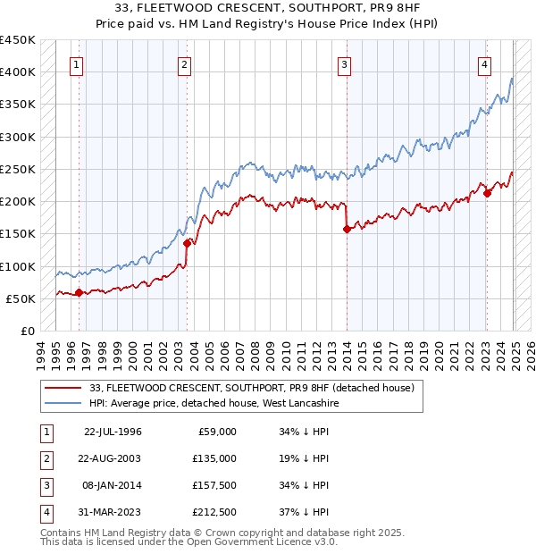 33, FLEETWOOD CRESCENT, SOUTHPORT, PR9 8HF: Price paid vs HM Land Registry's House Price Index