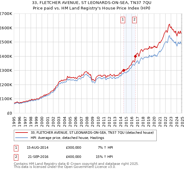 33, FLETCHER AVENUE, ST LEONARDS-ON-SEA, TN37 7QU: Price paid vs HM Land Registry's House Price Index