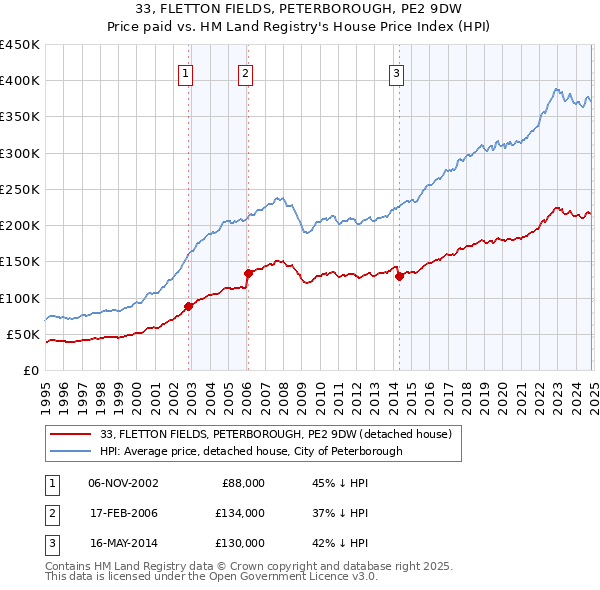 33, FLETTON FIELDS, PETERBOROUGH, PE2 9DW: Price paid vs HM Land Registry's House Price Index