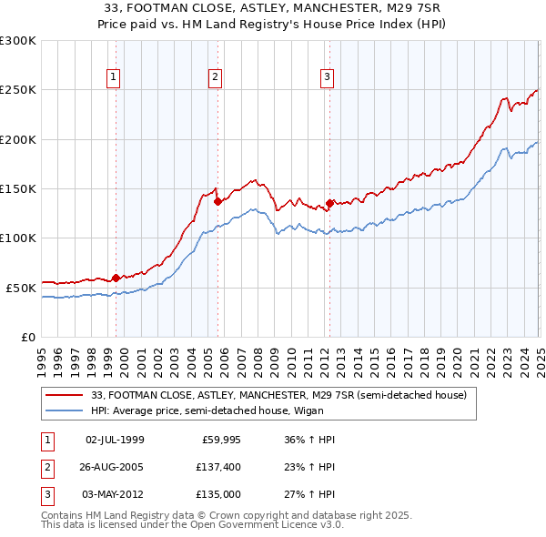 33, FOOTMAN CLOSE, ASTLEY, MANCHESTER, M29 7SR: Price paid vs HM Land Registry's House Price Index