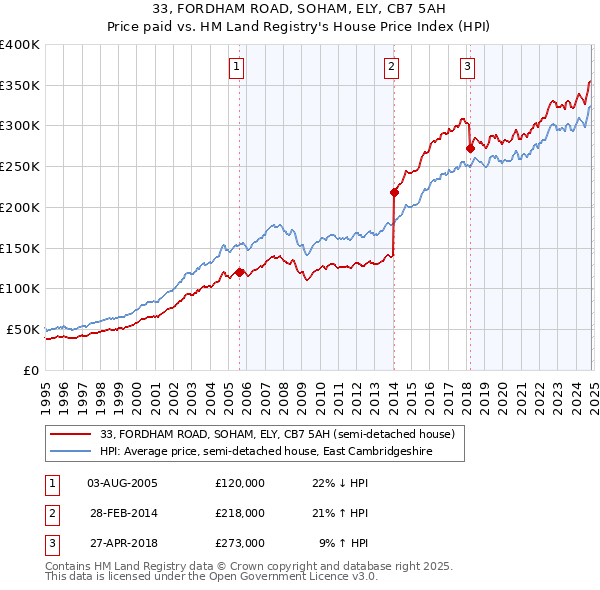 33, FORDHAM ROAD, SOHAM, ELY, CB7 5AH: Price paid vs HM Land Registry's House Price Index