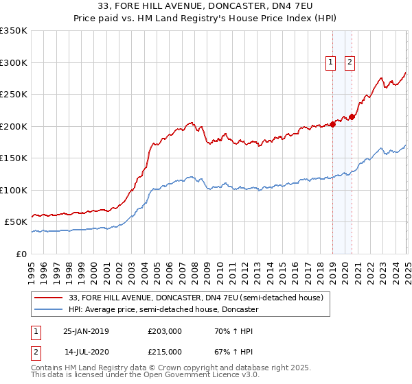 33, FORE HILL AVENUE, DONCASTER, DN4 7EU: Price paid vs HM Land Registry's House Price Index