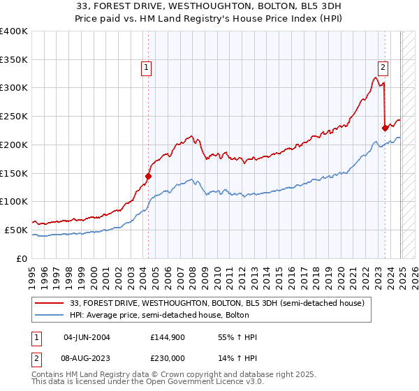 33, FOREST DRIVE, WESTHOUGHTON, BOLTON, BL5 3DH: Price paid vs HM Land Registry's House Price Index