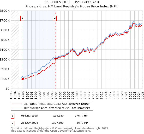 33, FOREST RISE, LISS, GU33 7AU: Price paid vs HM Land Registry's House Price Index