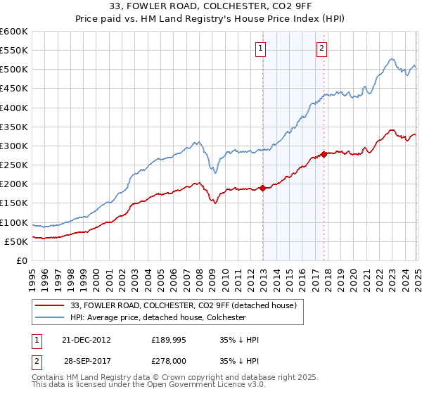 33, FOWLER ROAD, COLCHESTER, CO2 9FF: Price paid vs HM Land Registry's House Price Index