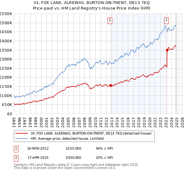 33, FOX LANE, ALREWAS, BURTON-ON-TRENT, DE13 7EQ: Price paid vs HM Land Registry's House Price Index