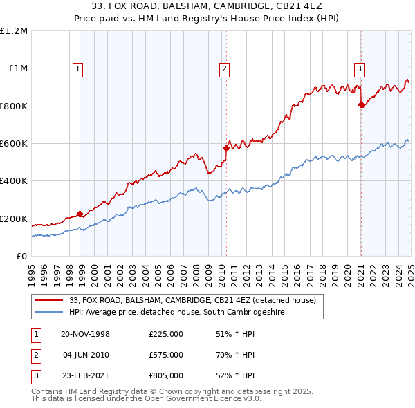 33, FOX ROAD, BALSHAM, CAMBRIDGE, CB21 4EZ: Price paid vs HM Land Registry's House Price Index