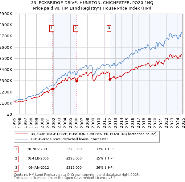 33, FOXBRIDGE DRIVE, HUNSTON, CHICHESTER, PO20 1NQ: Price paid vs HM Land Registry's House Price Index