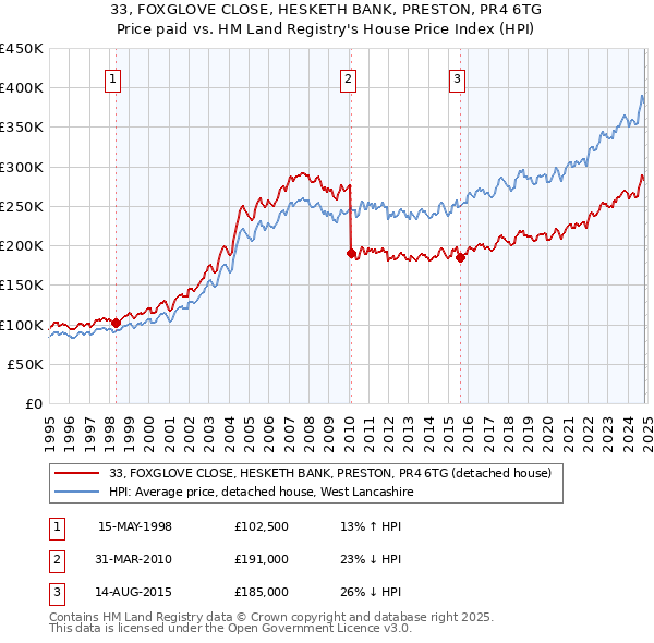 33, FOXGLOVE CLOSE, HESKETH BANK, PRESTON, PR4 6TG: Price paid vs HM Land Registry's House Price Index