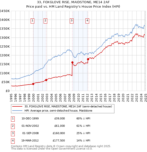 33, FOXGLOVE RISE, MAIDSTONE, ME14 2AF: Price paid vs HM Land Registry's House Price Index