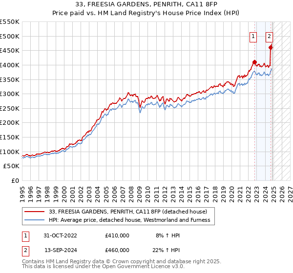 33, FREESIA GARDENS, PENRITH, CA11 8FP: Price paid vs HM Land Registry's House Price Index