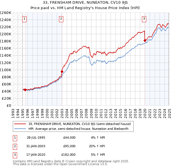 33, FRENSHAM DRIVE, NUNEATON, CV10 9JS: Price paid vs HM Land Registry's House Price Index