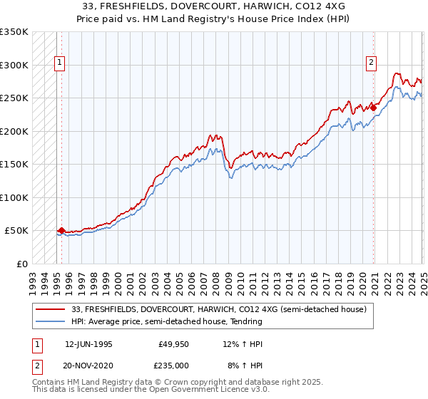 33, FRESHFIELDS, DOVERCOURT, HARWICH, CO12 4XG: Price paid vs HM Land Registry's House Price Index