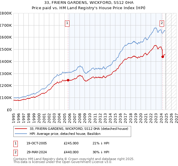 33, FRIERN GARDENS, WICKFORD, SS12 0HA: Price paid vs HM Land Registry's House Price Index