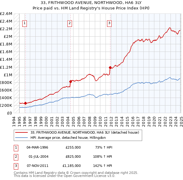 33, FRITHWOOD AVENUE, NORTHWOOD, HA6 3LY: Price paid vs HM Land Registry's House Price Index