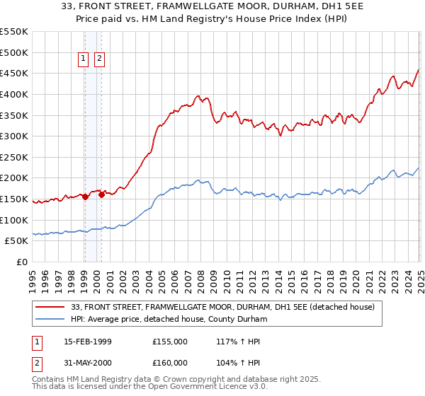 33, FRONT STREET, FRAMWELLGATE MOOR, DURHAM, DH1 5EE: Price paid vs HM Land Registry's House Price Index