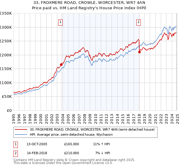 33, FROXMERE ROAD, CROWLE, WORCESTER, WR7 4AN: Price paid vs HM Land Registry's House Price Index