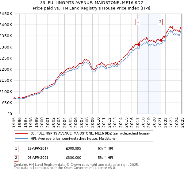 33, FULLINGPITS AVENUE, MAIDSTONE, ME16 9DZ: Price paid vs HM Land Registry's House Price Index