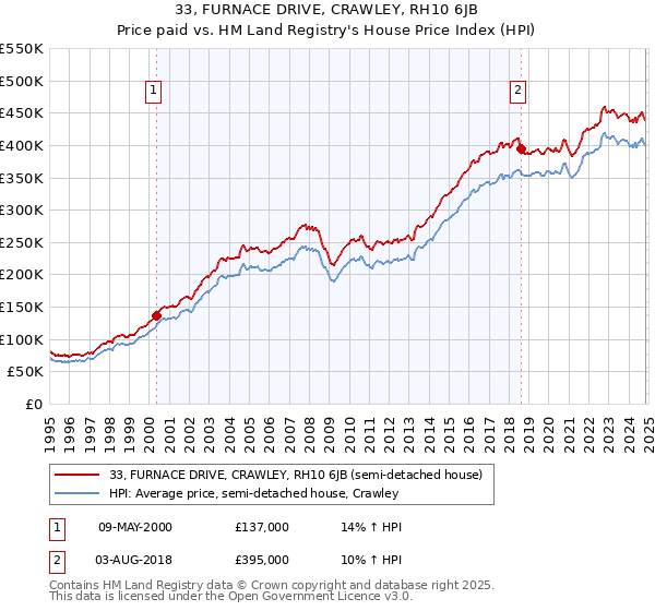 33, FURNACE DRIVE, CRAWLEY, RH10 6JB: Price paid vs HM Land Registry's House Price Index