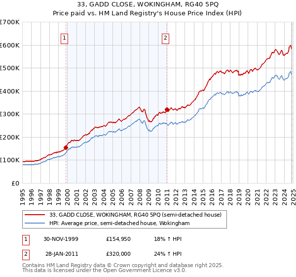 33, GADD CLOSE, WOKINGHAM, RG40 5PQ: Price paid vs HM Land Registry's House Price Index