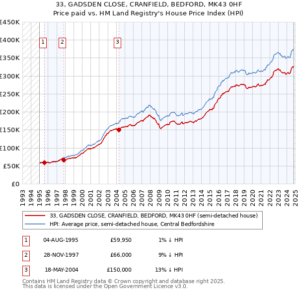 33, GADSDEN CLOSE, CRANFIELD, BEDFORD, MK43 0HF: Price paid vs HM Land Registry's House Price Index