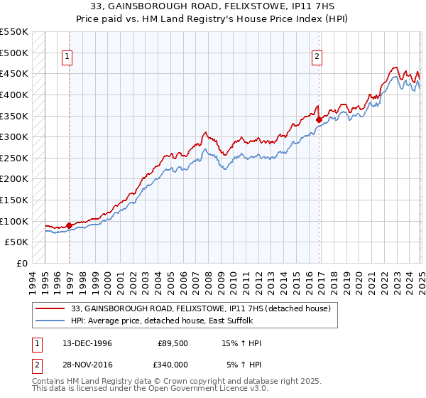 33, GAINSBOROUGH ROAD, FELIXSTOWE, IP11 7HS: Price paid vs HM Land Registry's House Price Index