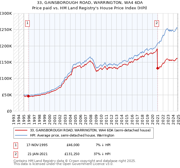 33, GAINSBOROUGH ROAD, WARRINGTON, WA4 6DA: Price paid vs HM Land Registry's House Price Index