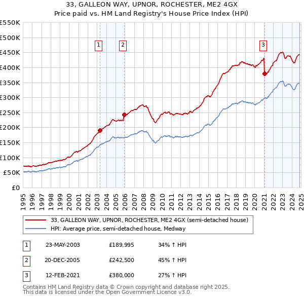 33, GALLEON WAY, UPNOR, ROCHESTER, ME2 4GX: Price paid vs HM Land Registry's House Price Index