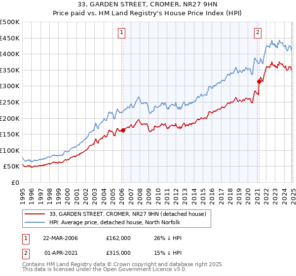 33, GARDEN STREET, CROMER, NR27 9HN: Price paid vs HM Land Registry's House Price Index