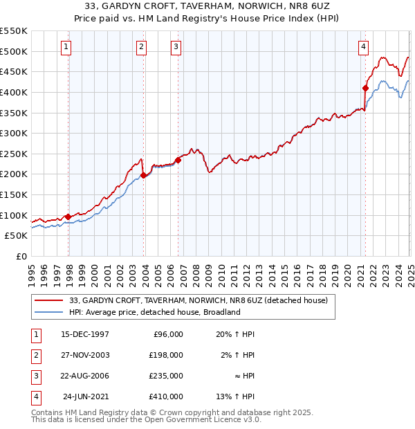 33, GARDYN CROFT, TAVERHAM, NORWICH, NR8 6UZ: Price paid vs HM Land Registry's House Price Index