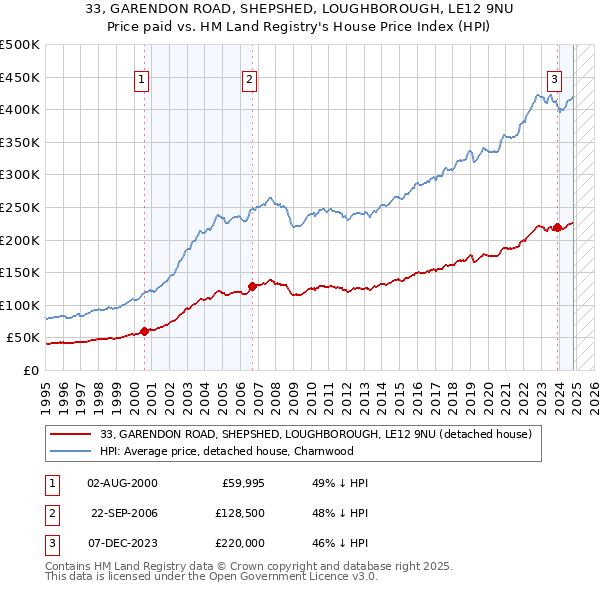 33, GARENDON ROAD, SHEPSHED, LOUGHBOROUGH, LE12 9NU: Price paid vs HM Land Registry's House Price Index