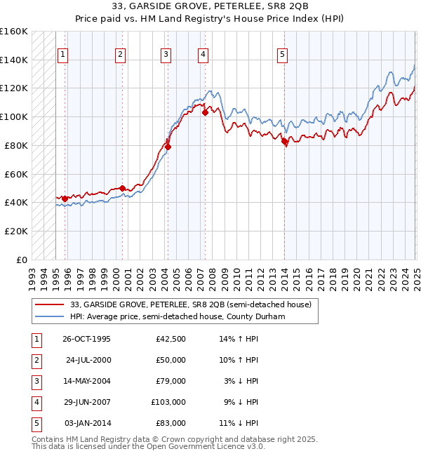 33, GARSIDE GROVE, PETERLEE, SR8 2QB: Price paid vs HM Land Registry's House Price Index