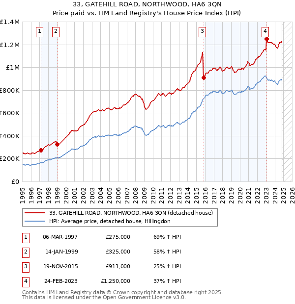 33, GATEHILL ROAD, NORTHWOOD, HA6 3QN: Price paid vs HM Land Registry's House Price Index