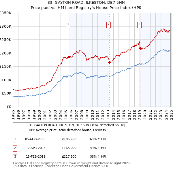 33, GAYTON ROAD, ILKESTON, DE7 5HN: Price paid vs HM Land Registry's House Price Index