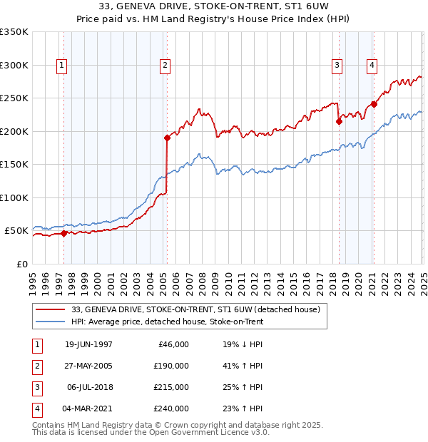 33, GENEVA DRIVE, STOKE-ON-TRENT, ST1 6UW: Price paid vs HM Land Registry's House Price Index