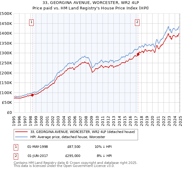 33, GEORGINA AVENUE, WORCESTER, WR2 4LP: Price paid vs HM Land Registry's House Price Index