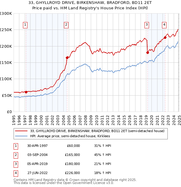 33, GHYLLROYD DRIVE, BIRKENSHAW, BRADFORD, BD11 2ET: Price paid vs HM Land Registry's House Price Index