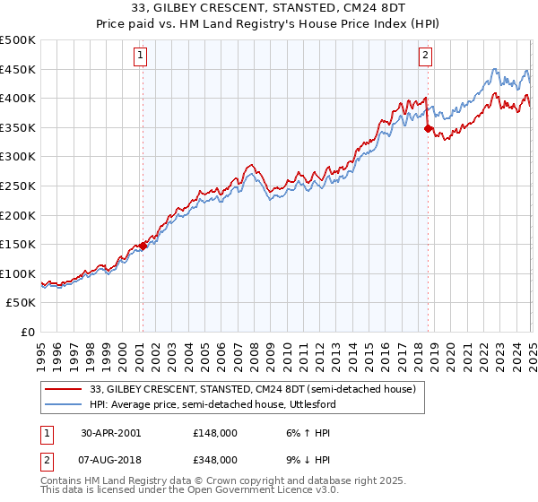 33, GILBEY CRESCENT, STANSTED, CM24 8DT: Price paid vs HM Land Registry's House Price Index