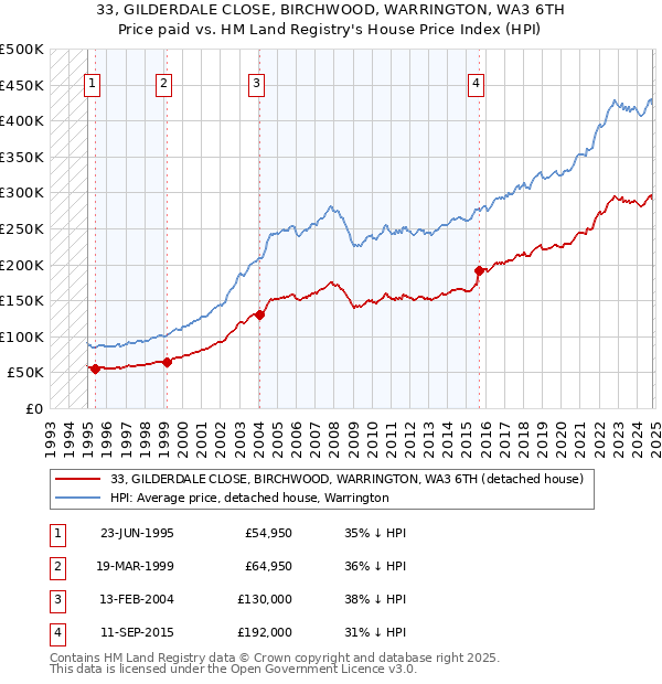 33, GILDERDALE CLOSE, BIRCHWOOD, WARRINGTON, WA3 6TH: Price paid vs HM Land Registry's House Price Index