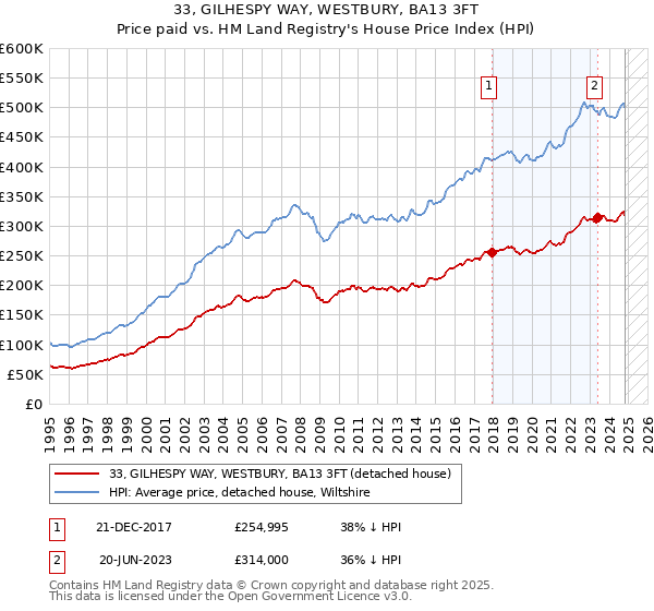 33, GILHESPY WAY, WESTBURY, BA13 3FT: Price paid vs HM Land Registry's House Price Index