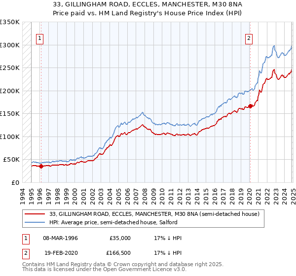 33, GILLINGHAM ROAD, ECCLES, MANCHESTER, M30 8NA: Price paid vs HM Land Registry's House Price Index