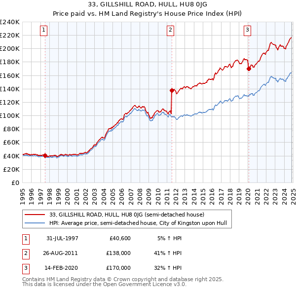 33, GILLSHILL ROAD, HULL, HU8 0JG: Price paid vs HM Land Registry's House Price Index